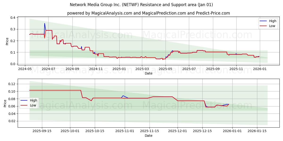  Network Media Group Inc. (NETWF) Support and Resistance area (31 Dec) 