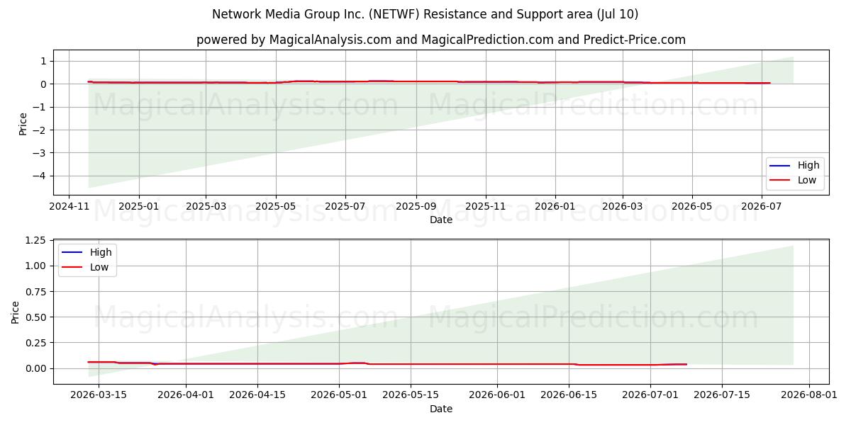  Network Media Group Inc. (NETWF) Support and Resistance area (09 Jul) 