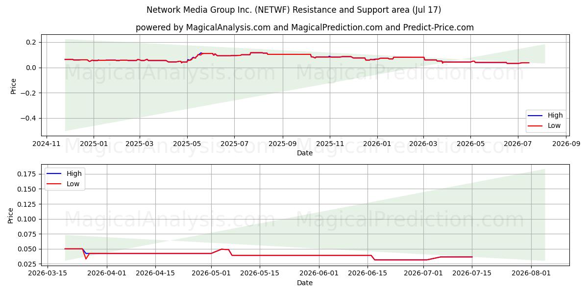  Network Media Group Inc. (NETWF) Support and Resistance area (16 Jul) 