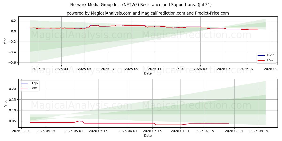  Network Media Group Inc. (NETWF) Support and Resistance area (30 Jul) 