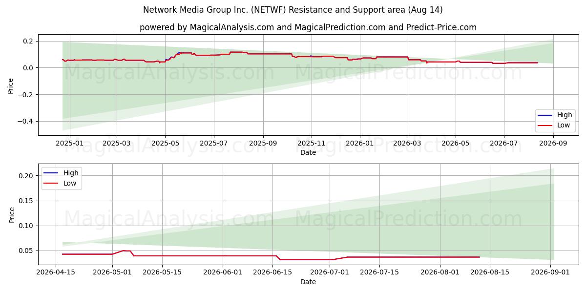  Network Media Group Inc. (NETWF) Support and Resistance area (13 Aug) 
