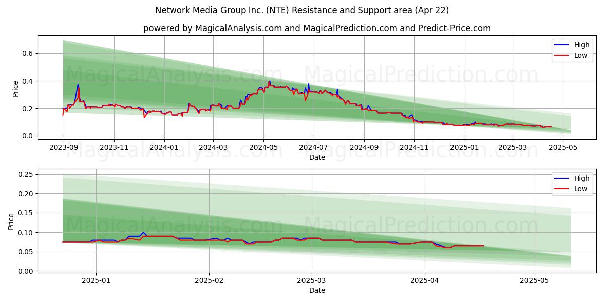  Network Media Group Inc. (NTE) Support and Resistance area (22 Apr) 