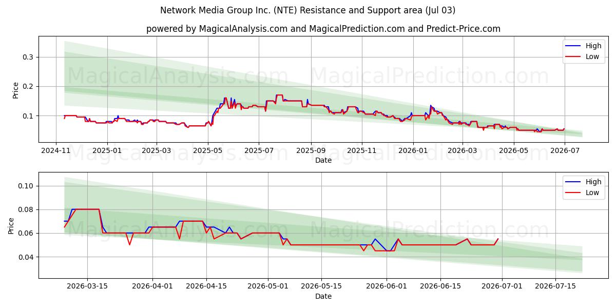  Network Media Group Inc. (NTE) Support and Resistance area (02 Jul) 