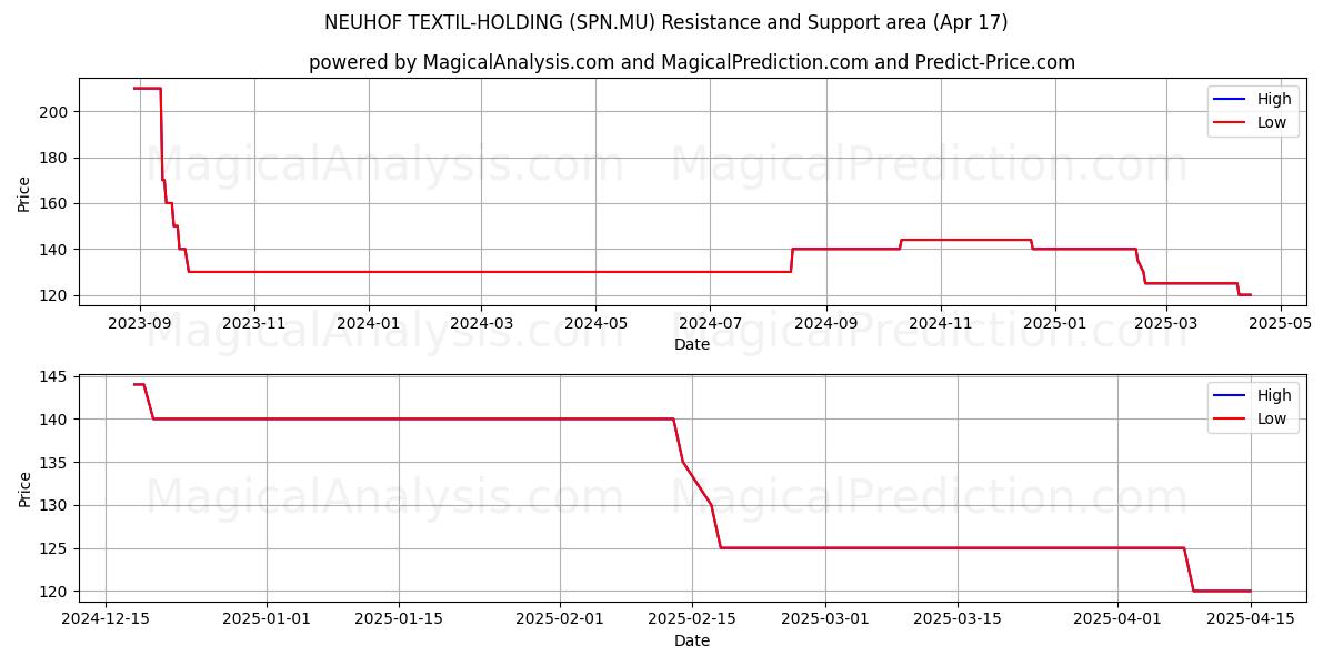  NEUHOF TEXTIL-HOLDING (SPN.MU) Support and Resistance area (17 Apr) 