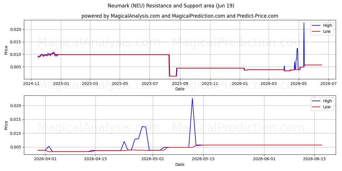  Neumark (NEU) Support and Resistance area (18 Jun) 