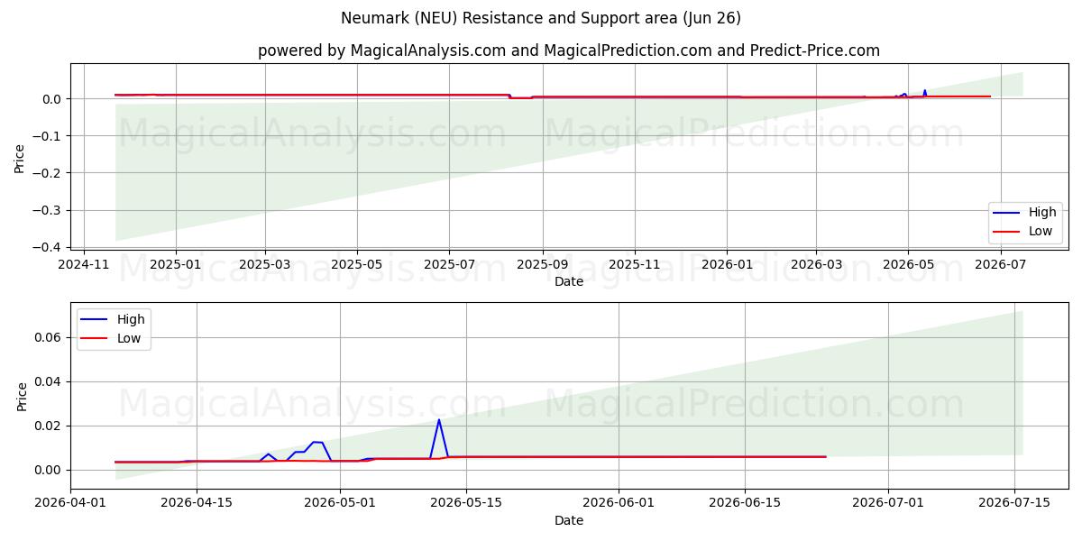 诺伊马克 (NEU) Support and Resistance area (25 Jun) 