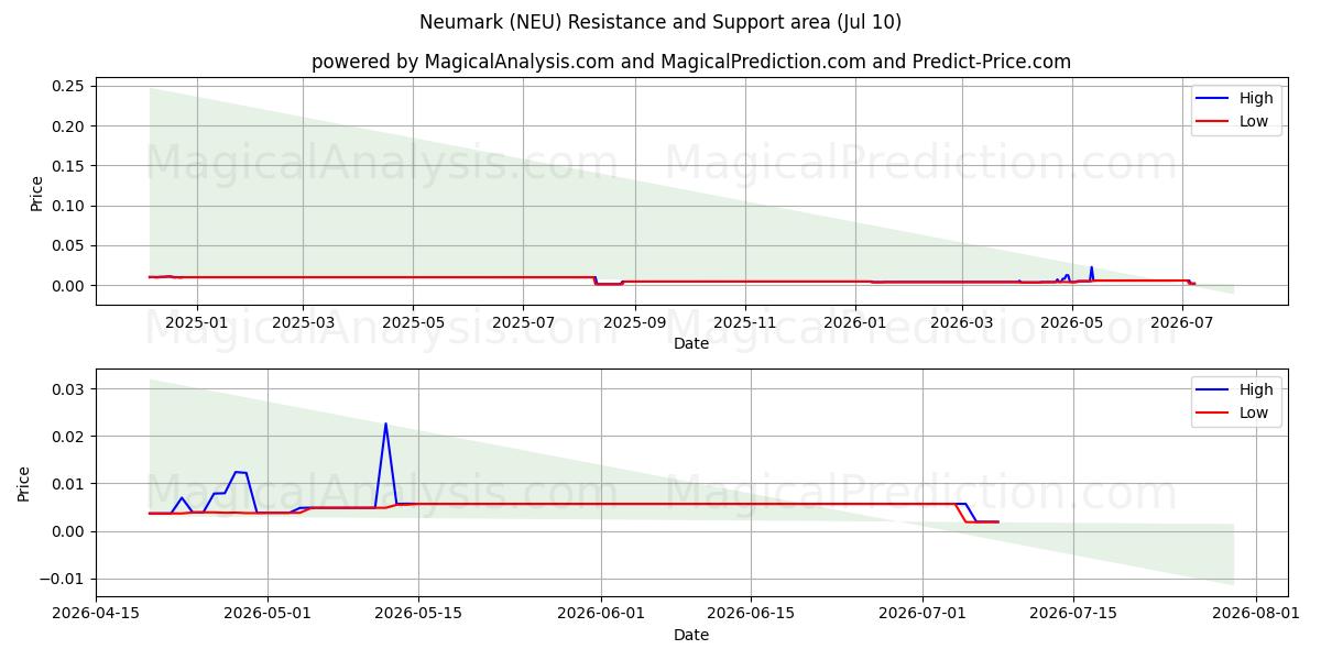  Neumark (NEU) Support and Resistance area (09 Jul) 