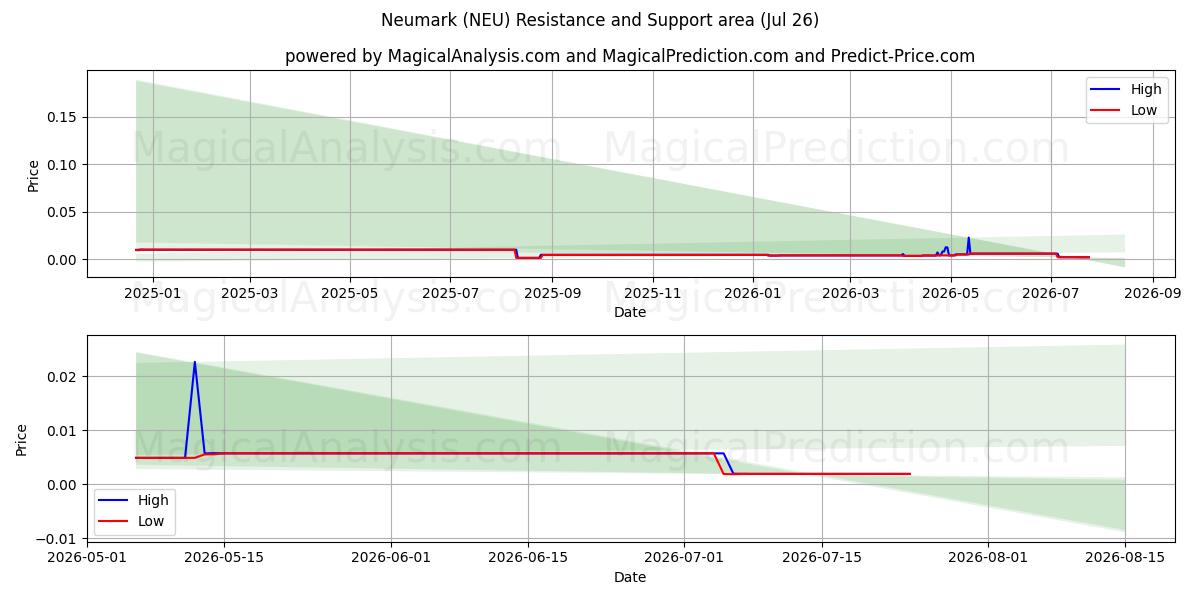  诺伊马克 (NEU) Support and Resistance area (25 Jul) 