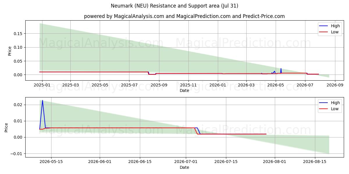 نیومارک (NEU) Support and Resistance area (30 Jul) 