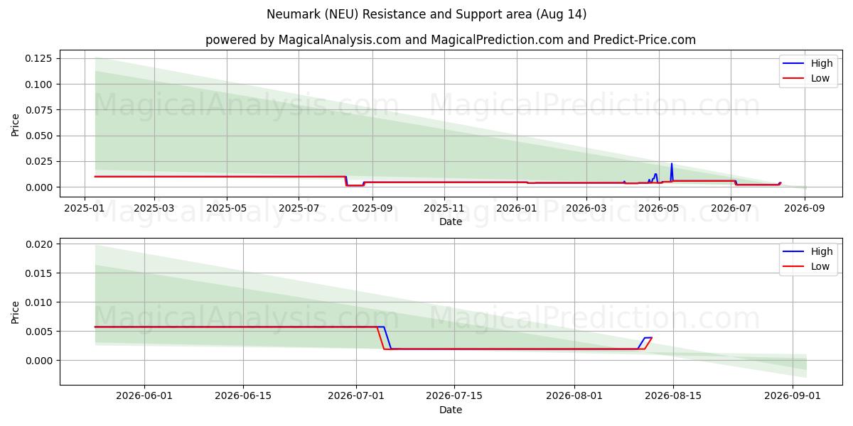  Neumark (NEU) Support and Resistance area (13 Aug) 
