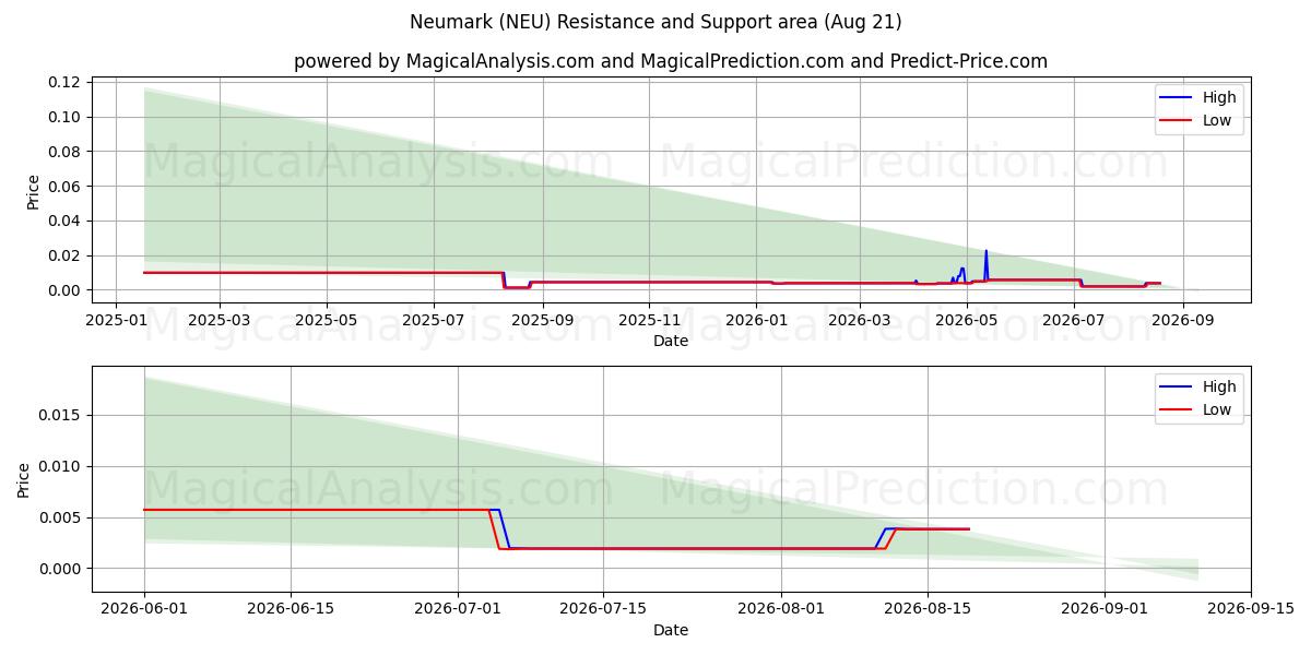  Neumarca (NEU) Support and Resistance area (20 Aug) 