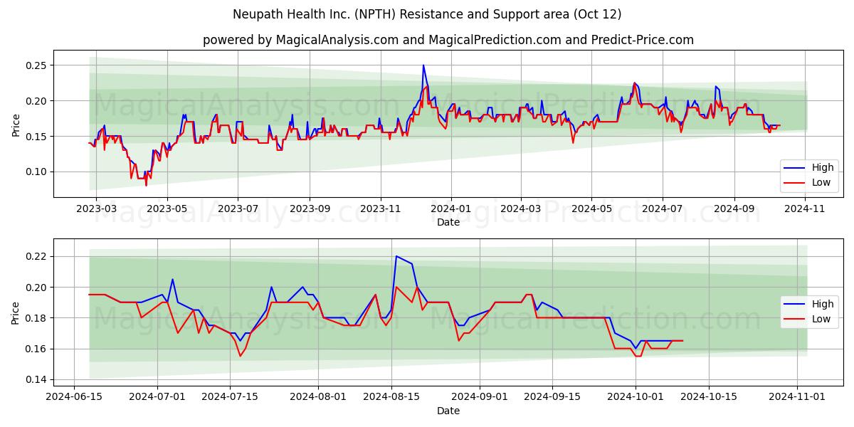  Neupath Health Inc. (NPTH) Support and Resistance area (12 Oct) 