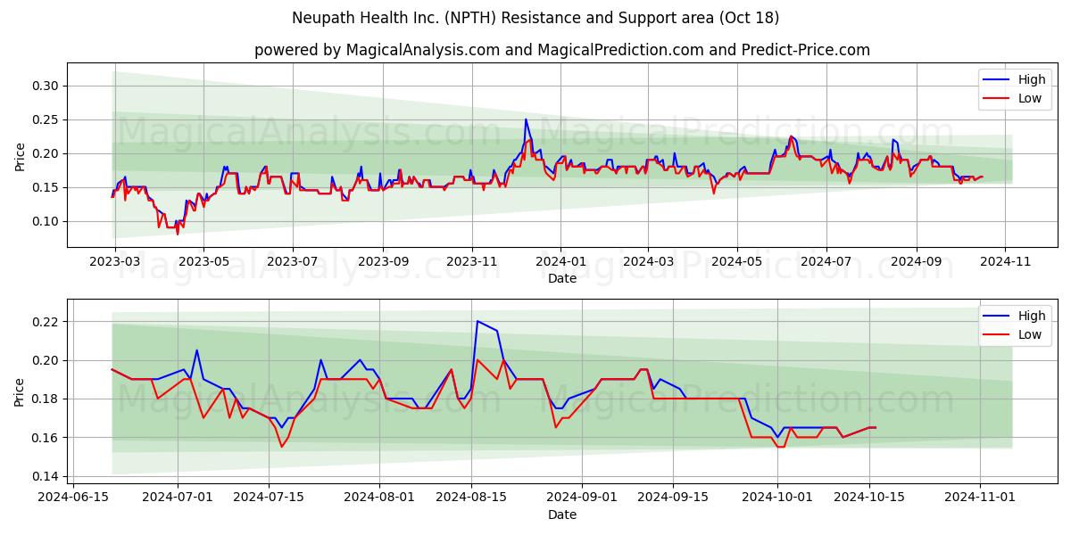  Neupath Health Inc. (NPTH) Support and Resistance area (18 Oct) 