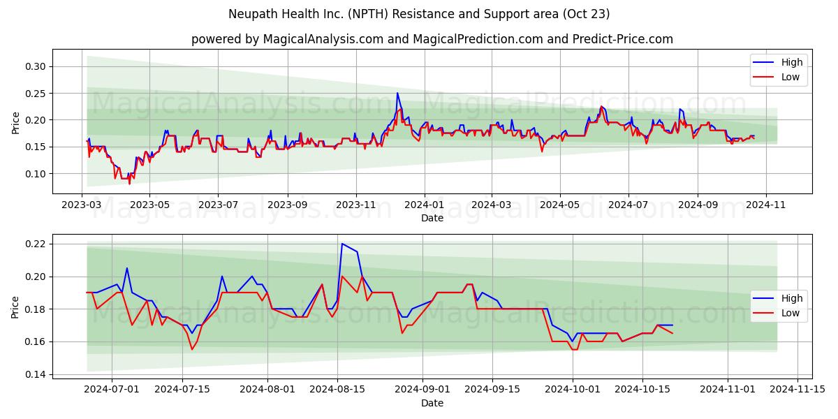  Neupath Health Inc. (NPTH) Support and Resistance area (23 Oct) 