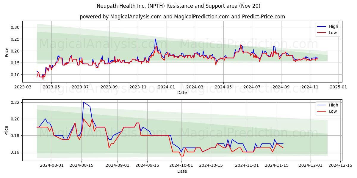  Neupath Health Inc. (NPTH) Support and Resistance area (20 Nov) 