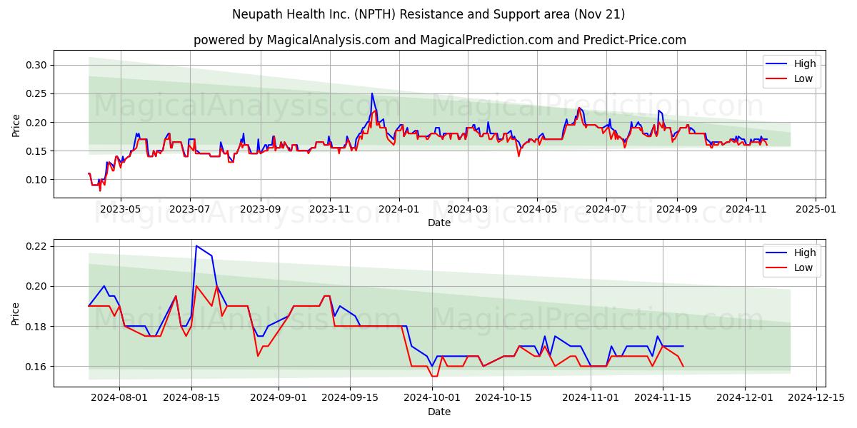  Neupath Health Inc. (NPTH) Support and Resistance area (21 Nov) 