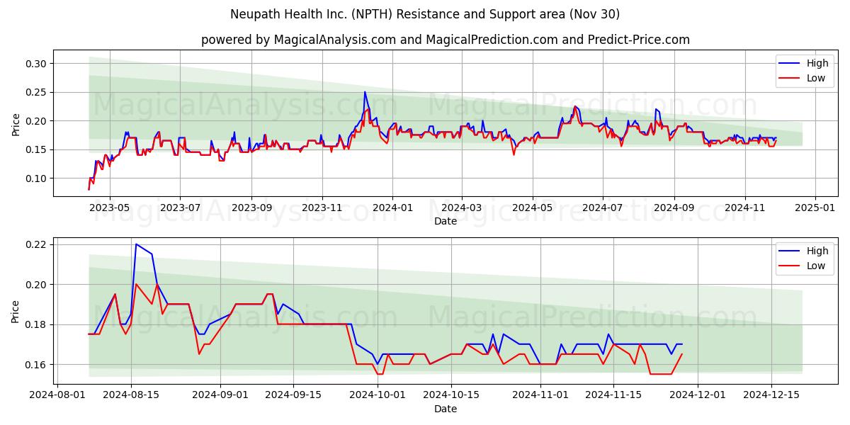  Neupath Health Inc. (NPTH) Support and Resistance area (30 Nov) 