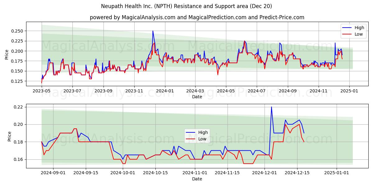  Neupath Health Inc. (NPTH) Support and Resistance area (20 Dec) 