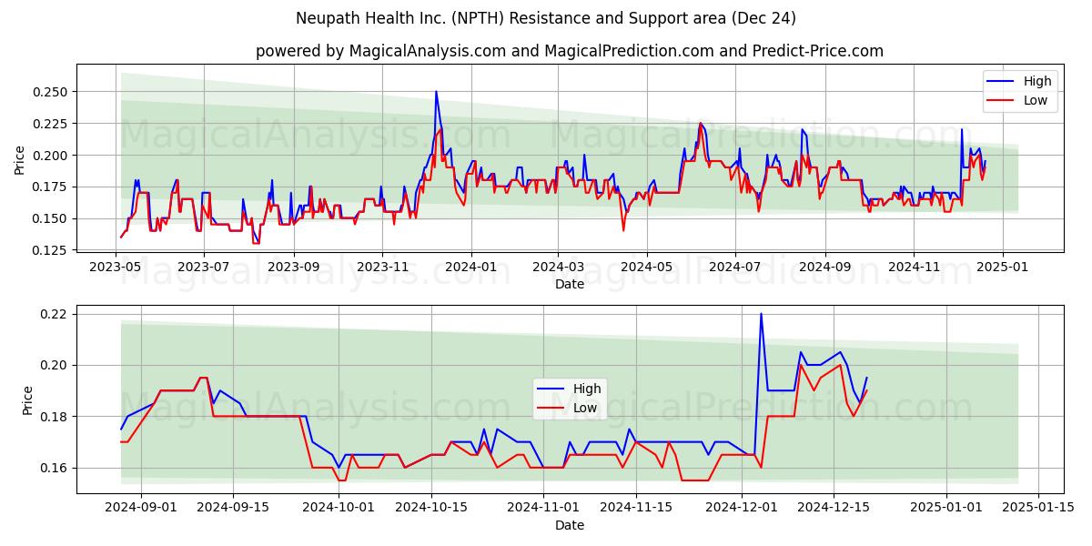  Neupath Health Inc. (NPTH) Support and Resistance area (24 Dec) 