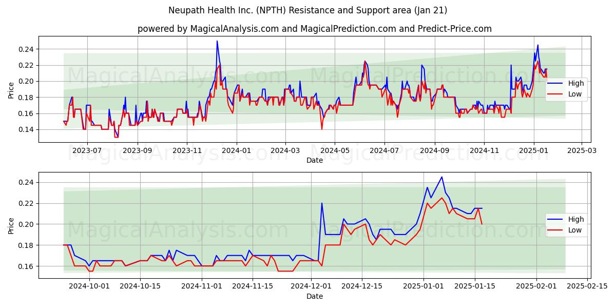  Neupath Health Inc. (NPTH) Support and Resistance area (21 Jan) 