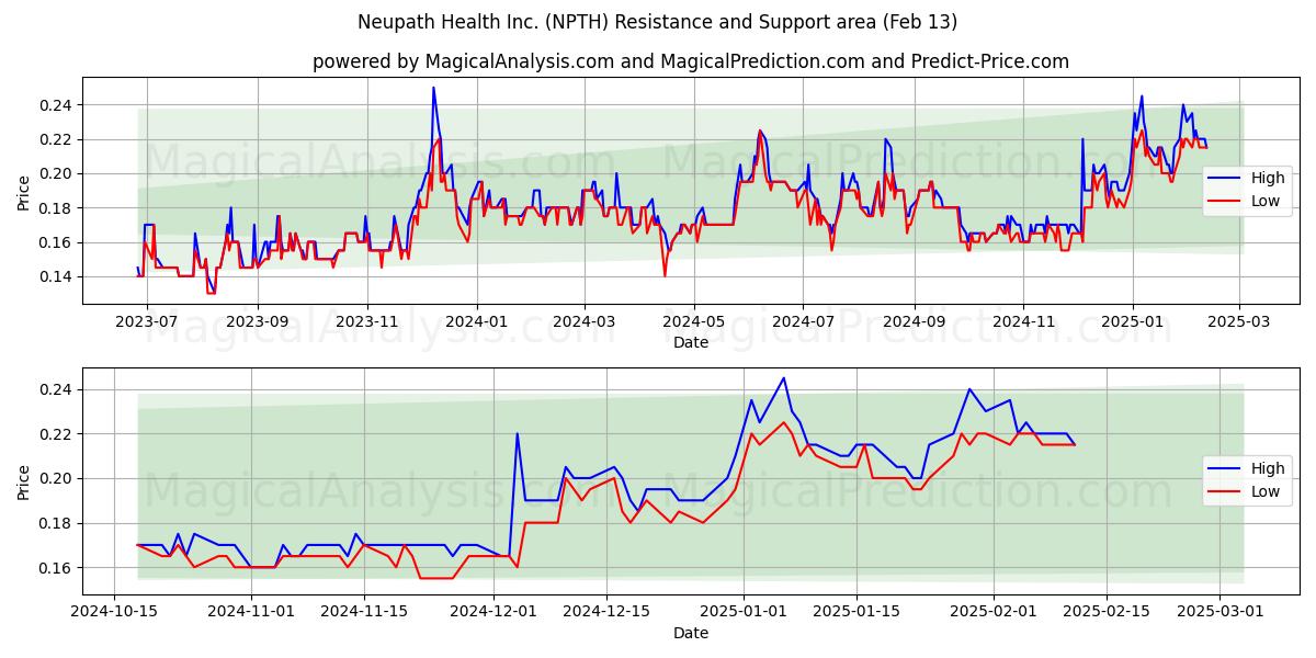  Neupath Health Inc. (NPTH) Support and Resistance area (29 Jan) 