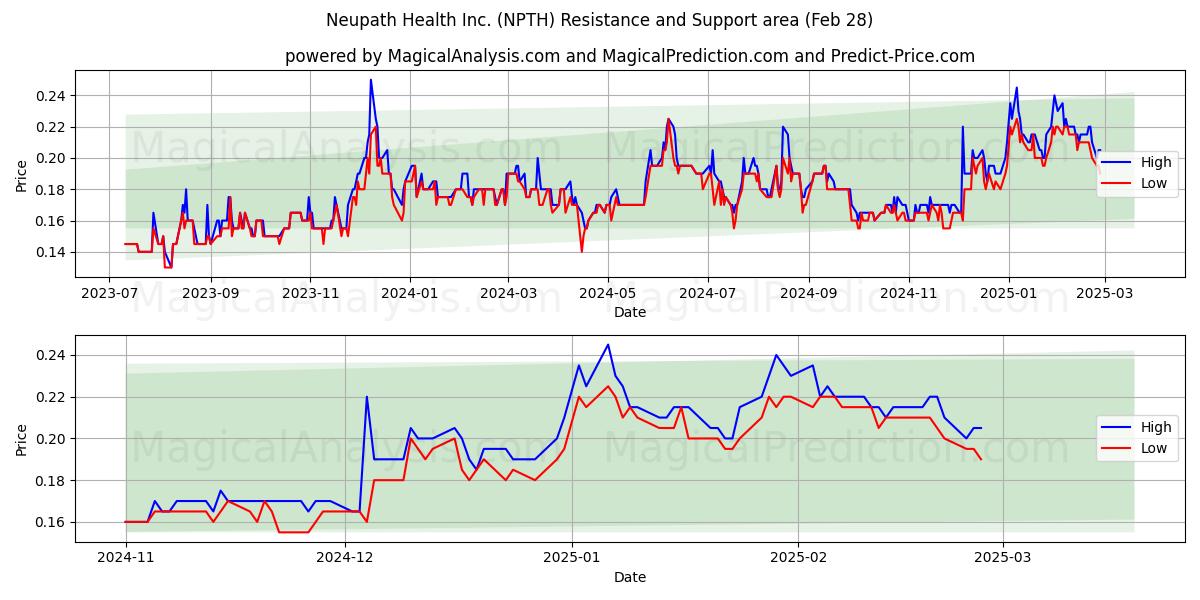  Neupath Health Inc. (NPTH) Support and Resistance area (28 Feb) 