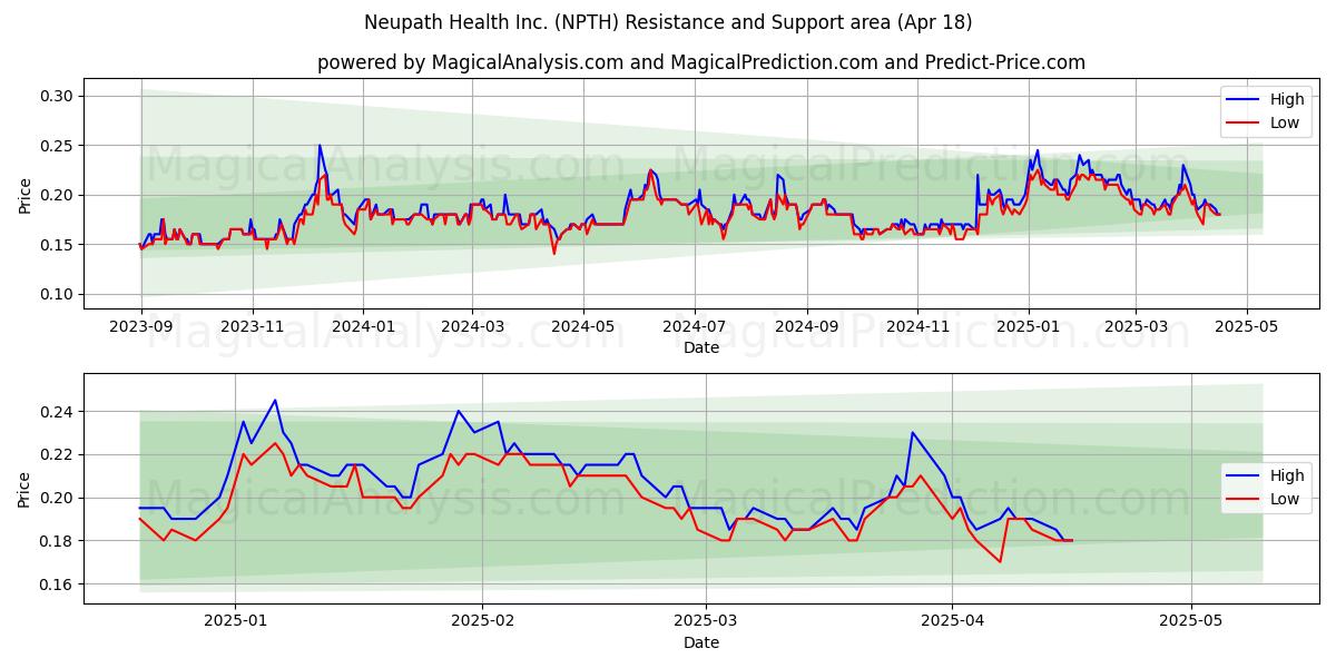 Neupath Health Inc. (NPTH) Support and Resistance area (18 Apr) Neupath Health Inc. (NPTH) Support and Resistance area (18 Apr)
