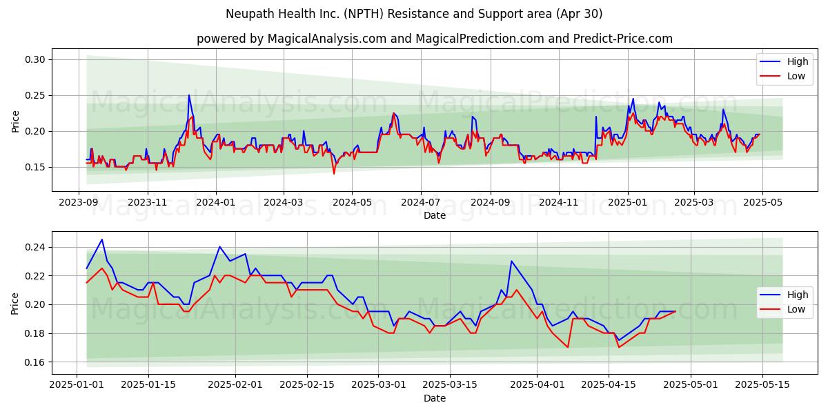  Neupath Health Inc. (NPTH) Support and Resistance area (30 Apr) 