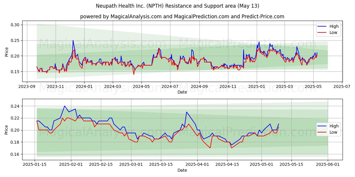  Neupath Health Inc. (NPTH) Support and Resistance area (13 May) 