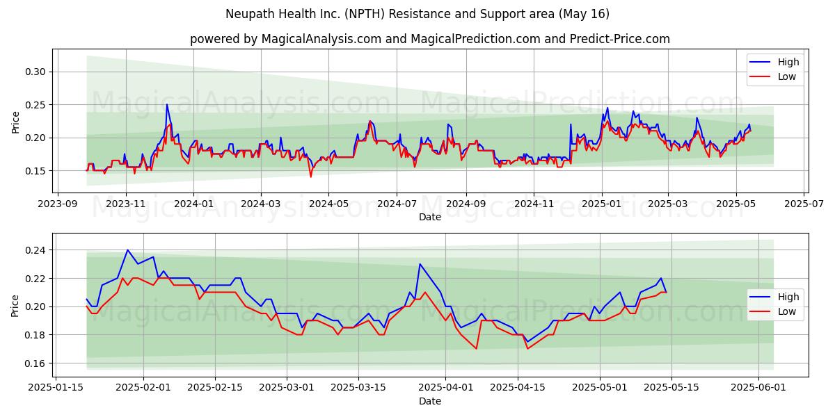  Neupath Health Inc. (NPTH) Support and Resistance area (16 May) 