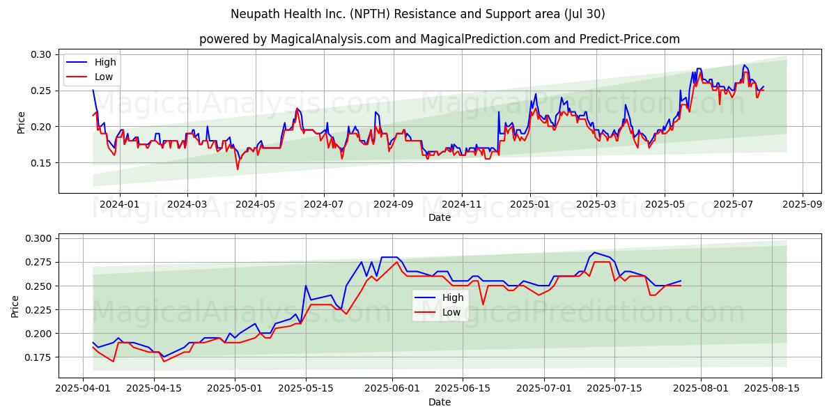 Neupath Health Inc. (NPTH) Support and Resistance area (28 Jul) 