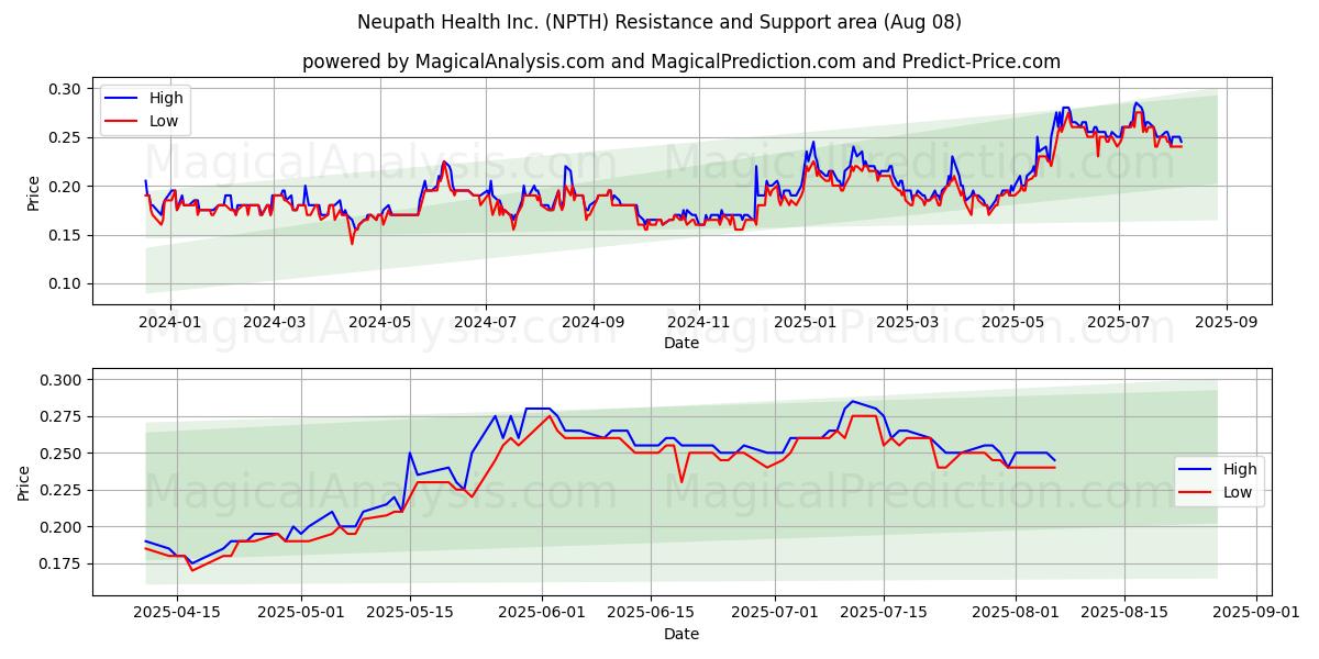  Neupath Health Inc. (NPTH) Support and Resistance area (07 Aug) 