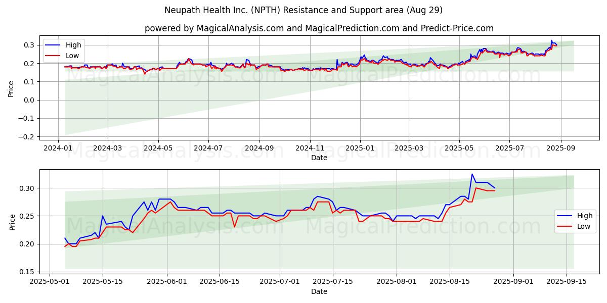  Neupath Health Inc. (NPTH) Support and Resistance area (28 Aug) 