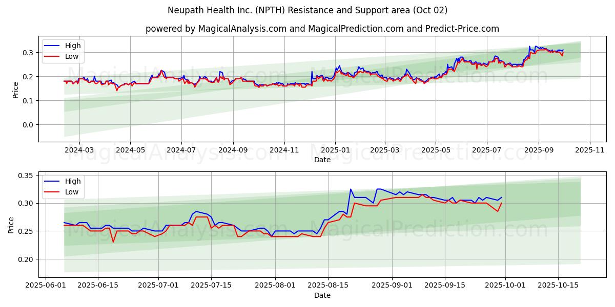  Neupath Health Inc. (NPTH) Support and Resistance area (30 Sep) 