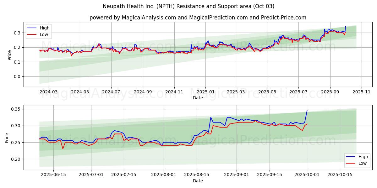  Neupath Health Inc. (NPTH) Support and Resistance area (02 Oct) 