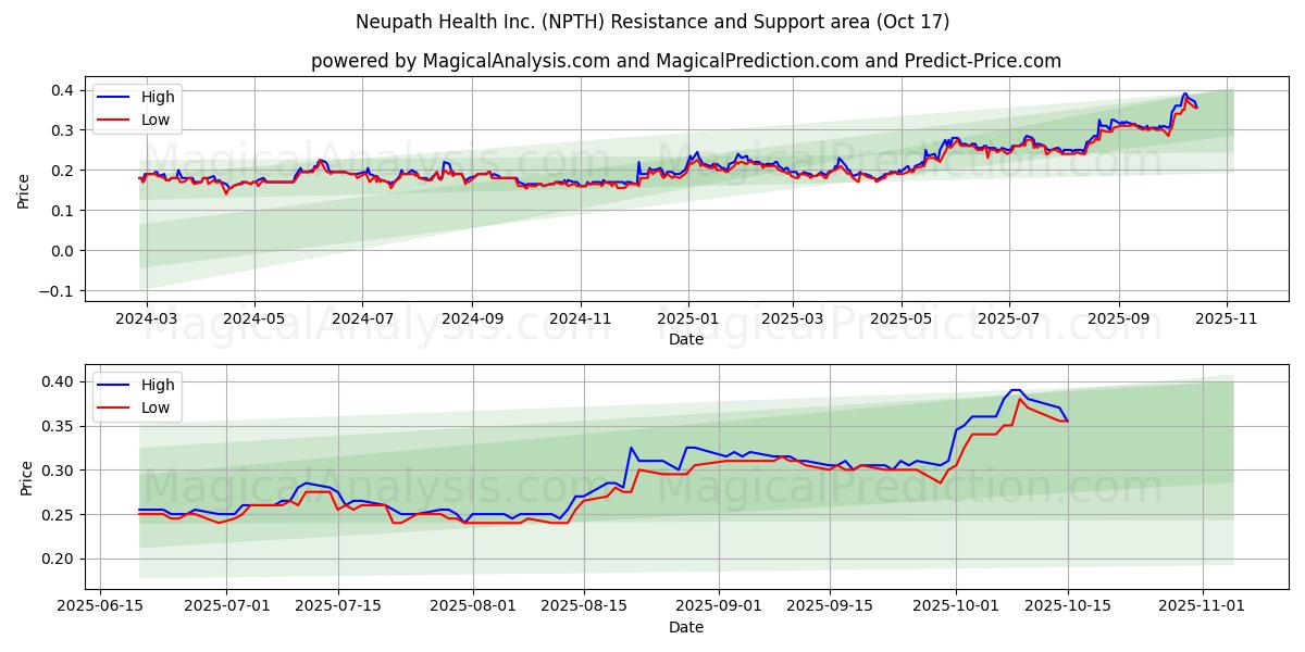 Neupath Health Inc. (NPTH) Support and Resistance area (16 Oct) Neupath Health Inc. (NPTH) Support and Resistance area (16 Oct)
