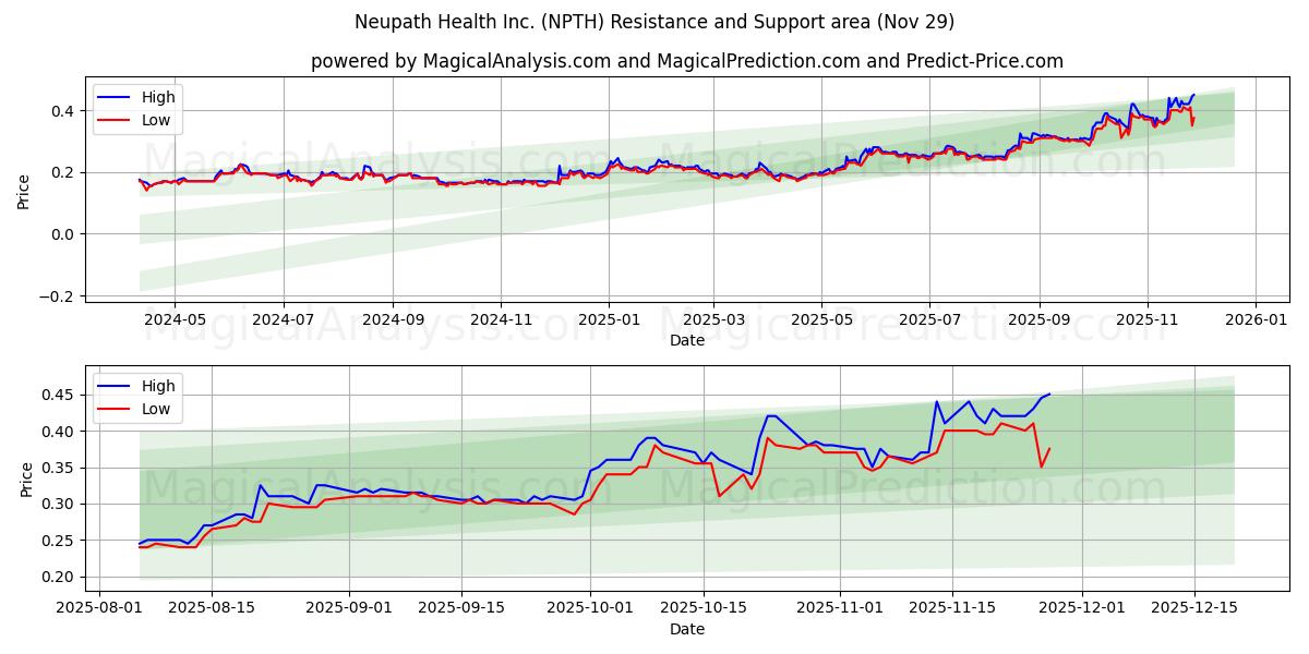  Neupath Health Inc. (NPTH) Support and Resistance area (28 Nov) 