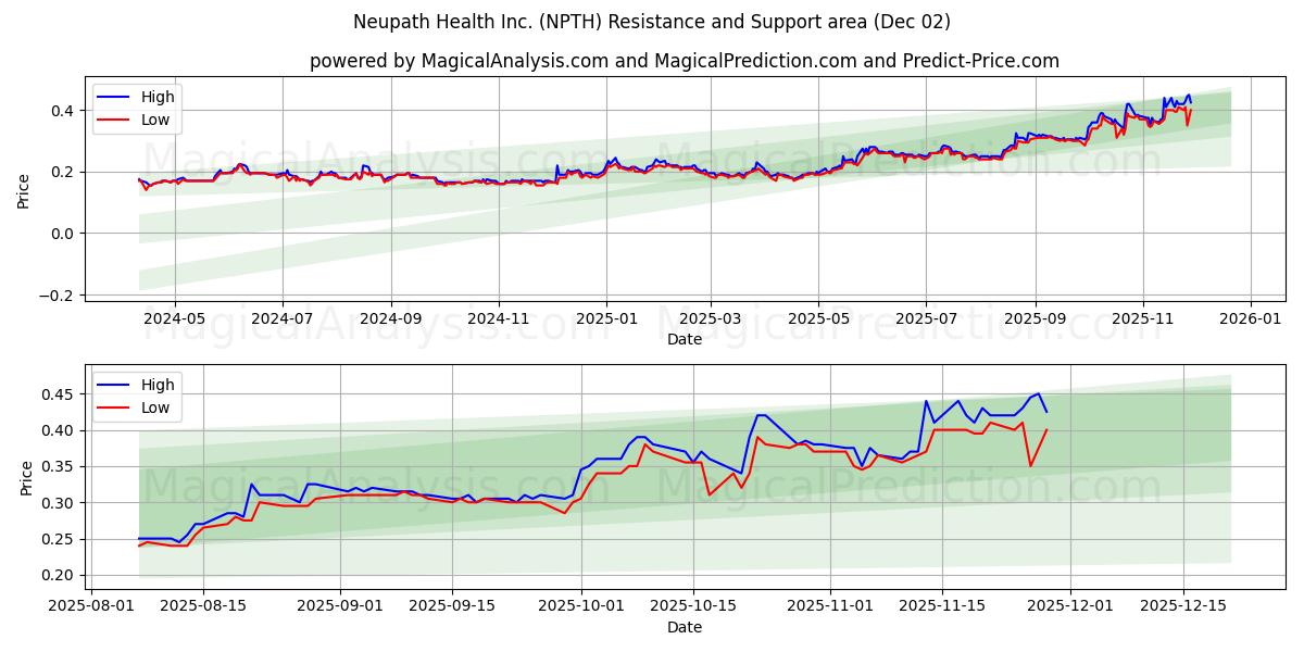  Neupath Health Inc. (NPTH) Support and Resistance area (01 Dec) 