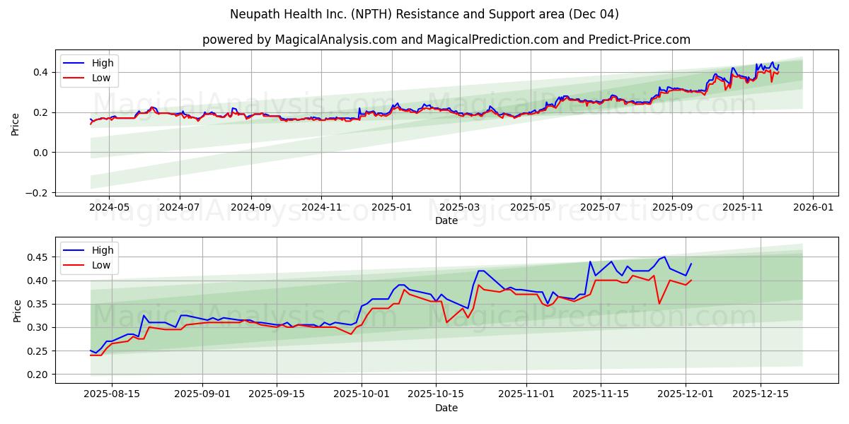  Neupath Health Inc. (NPTH) Support and Resistance area (03 Dec) 