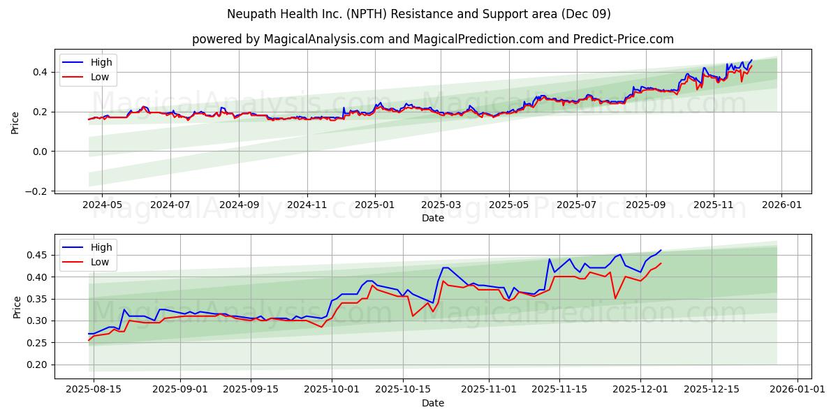  Neupath Health Inc. (NPTH) Support and Resistance area (08 Dec) 