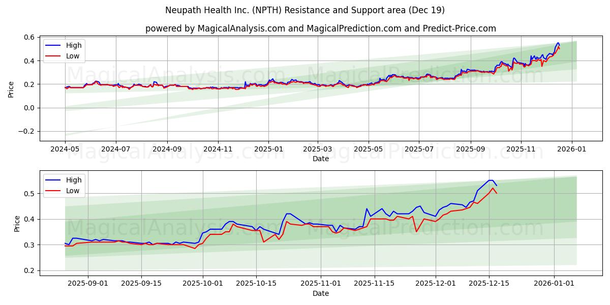  Neupath Health Inc. (NPTH) Support and Resistance area (18 Dec) 