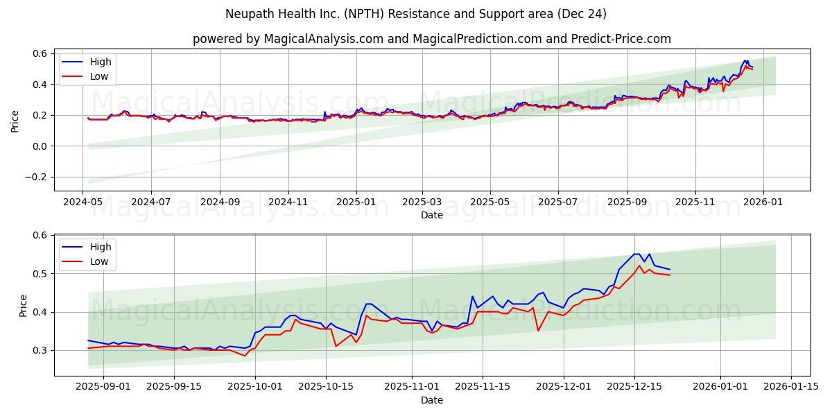  Neupath Health Inc. (NPTH) Support and Resistance area (23 Dec) 