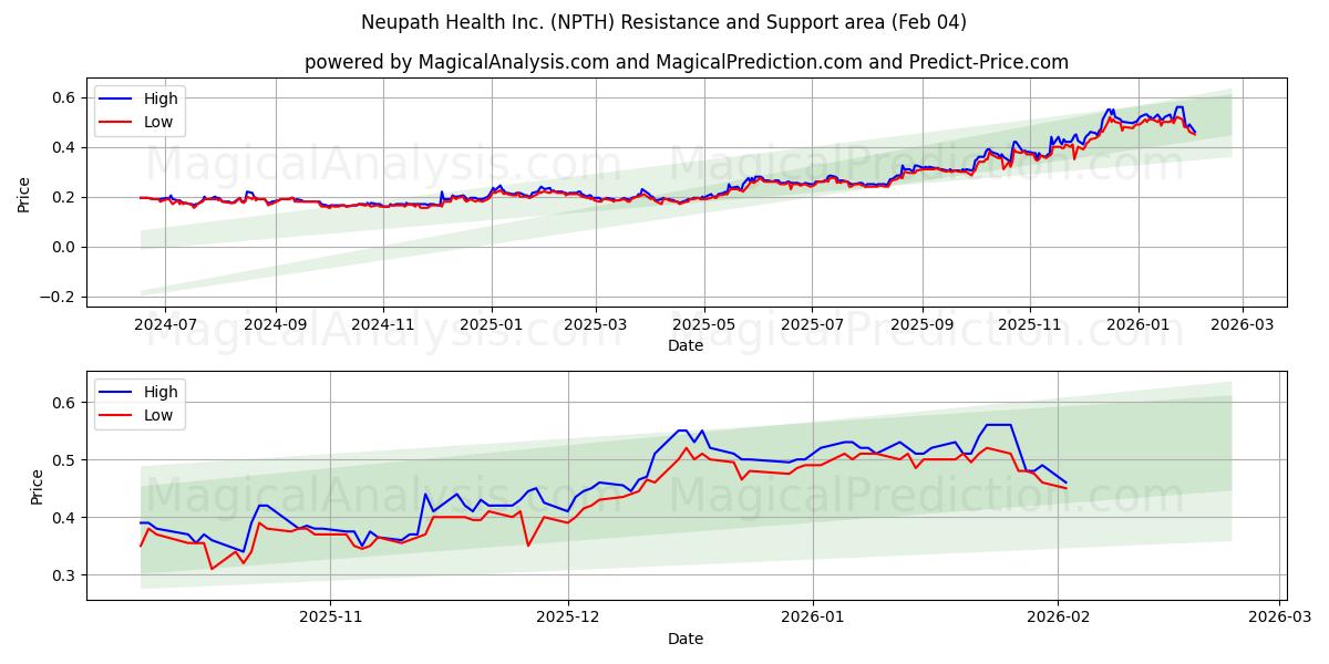  Neupath Health Inc. (NPTH) Support and Resistance area (03 Feb) 