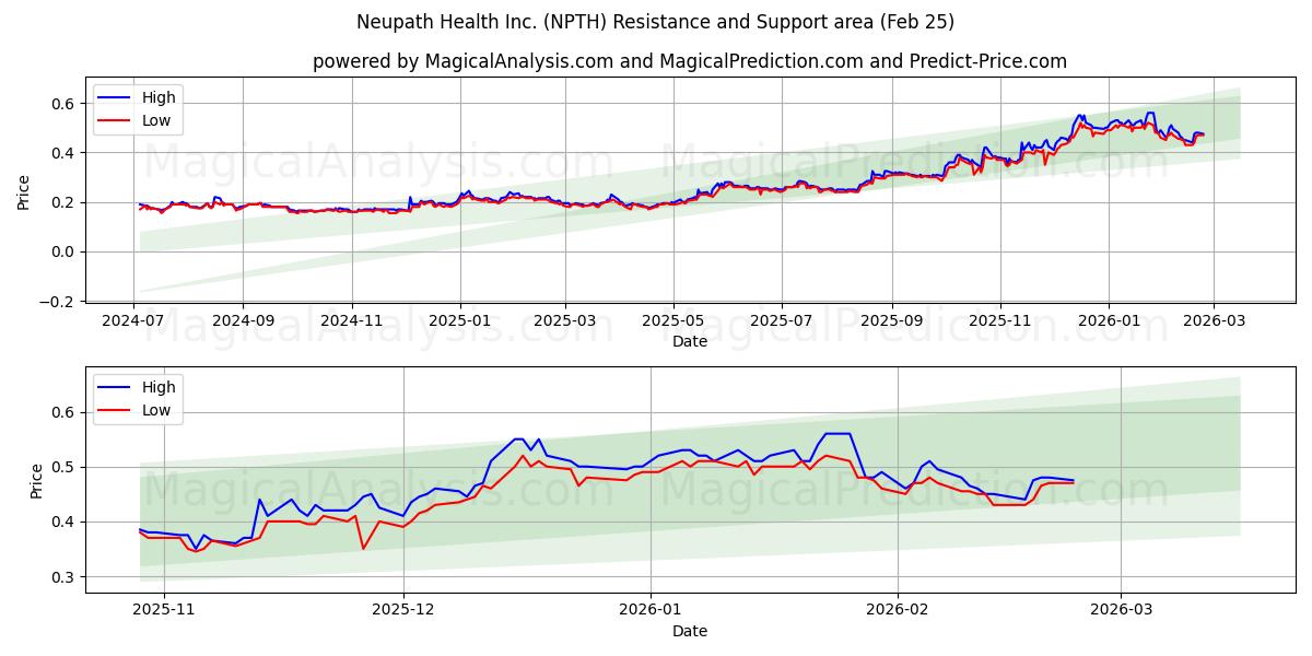  Neupath Health Inc. (NPTH) Support and Resistance area (24 Feb) 