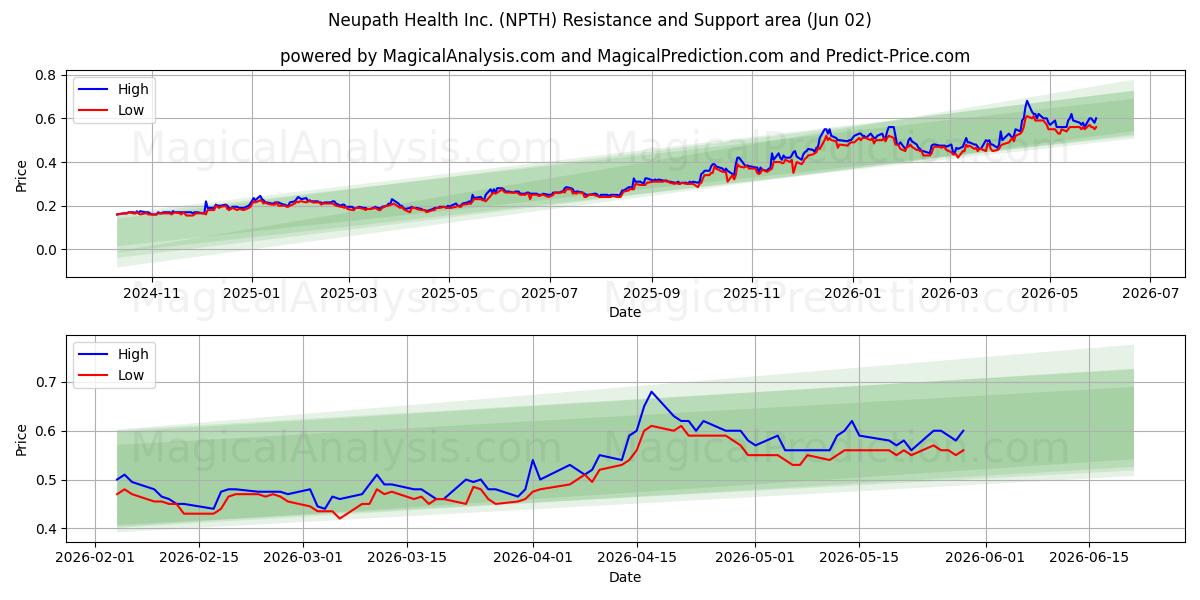  Neupath Health Inc. (NPTH) Support and Resistance area (01 Jun) 