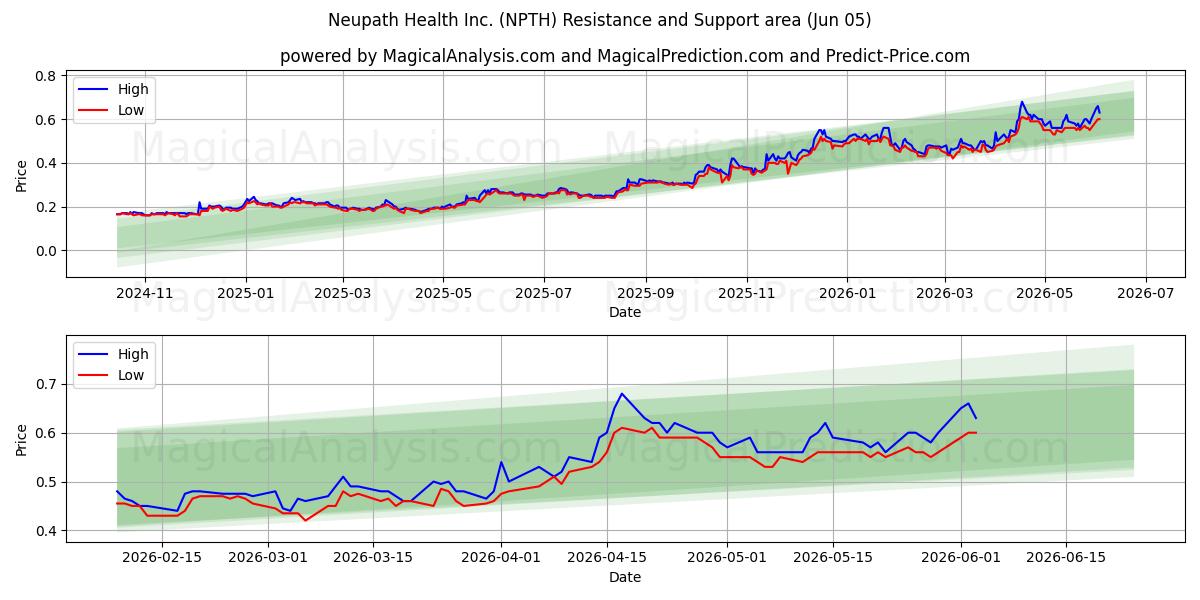  Neupath Health Inc. (NPTH) Support and Resistance area (02 Jun) 