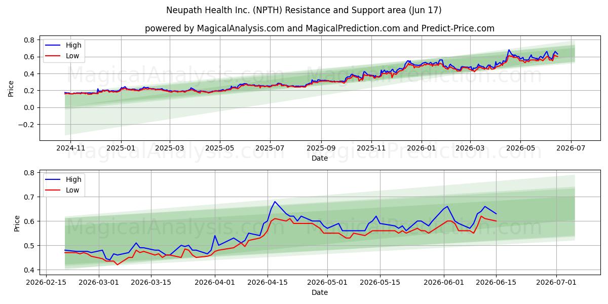  Neupath Health Inc. (NPTH) Support and Resistance area (09 Jun) 