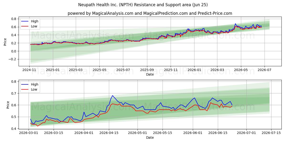  Neupath Health Inc. (NPTH) Support and Resistance area (23 Jun) 
