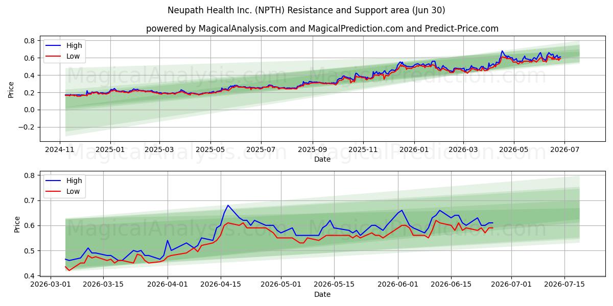  Neupath Health Inc. (NPTH) Support and Resistance area (29 Jun) 