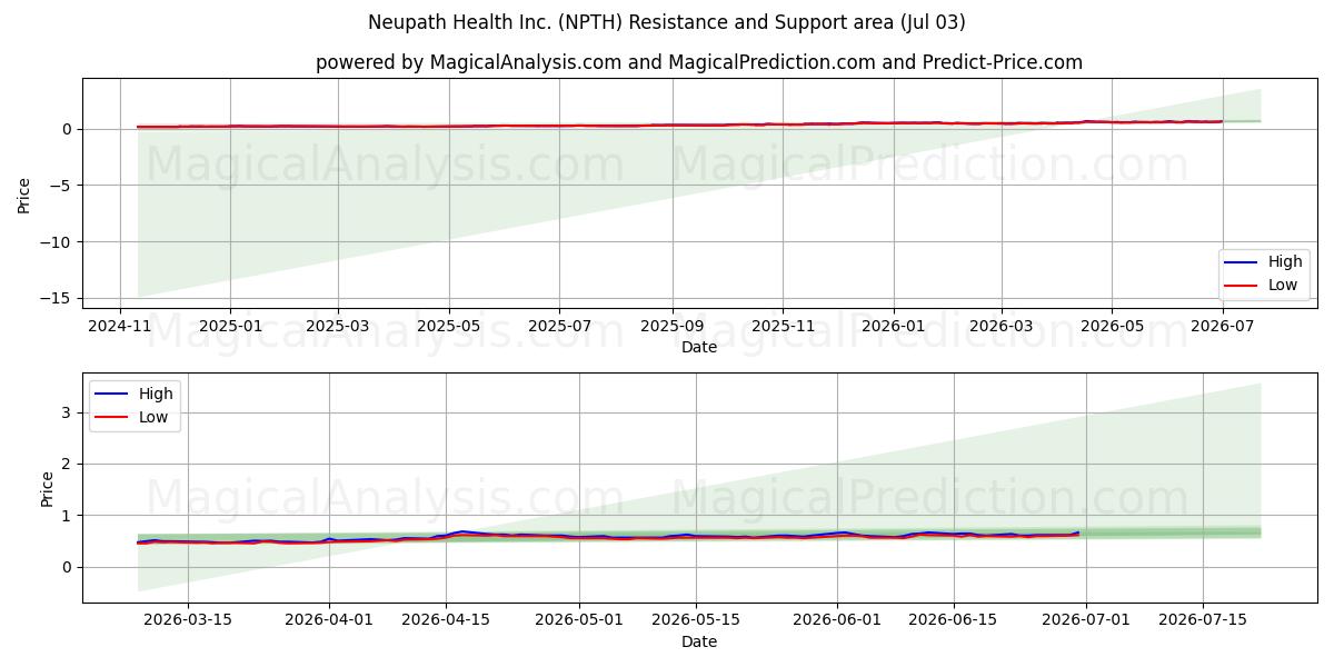  Neupath Health Inc. (NPTH) Support and Resistance area (02 Jul) 